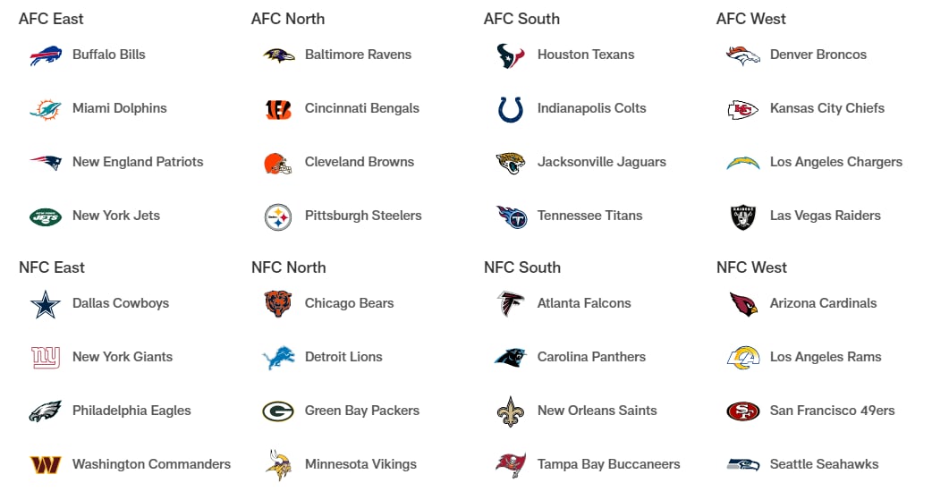 Equipos que componen cada una de las divisiones de cada Conferencia de la NFL (NFL)