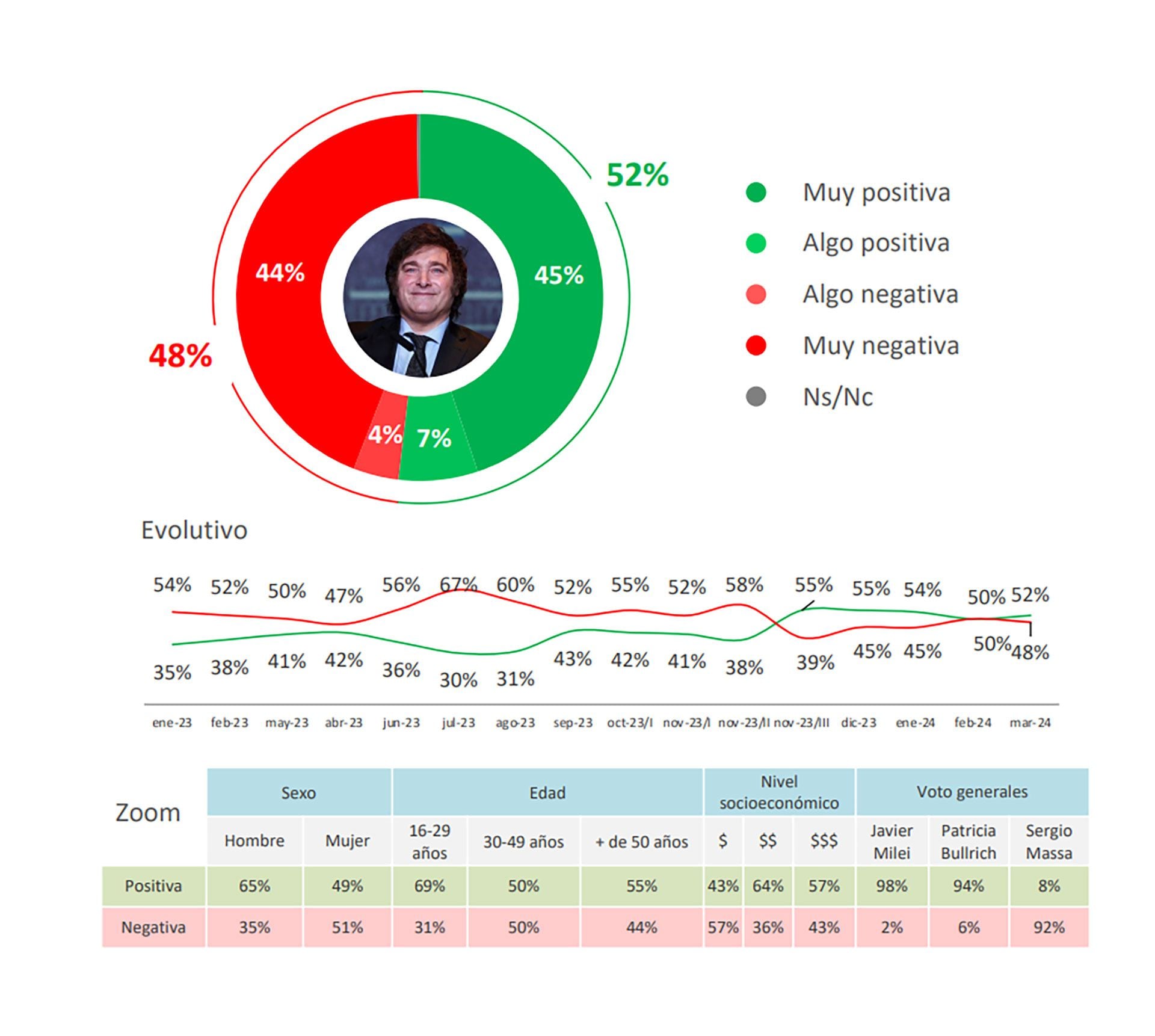 Graficos encuesta de Opina Argentina sobre Milei - Informe politico Marzo 2024