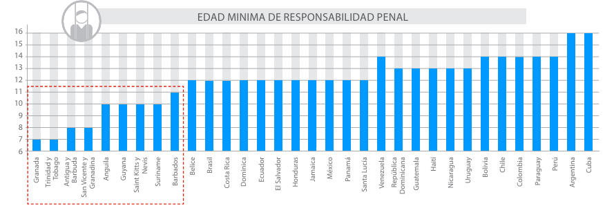 las edades de responsabilidad mínima penal fijadas en los países de Latinoamérica