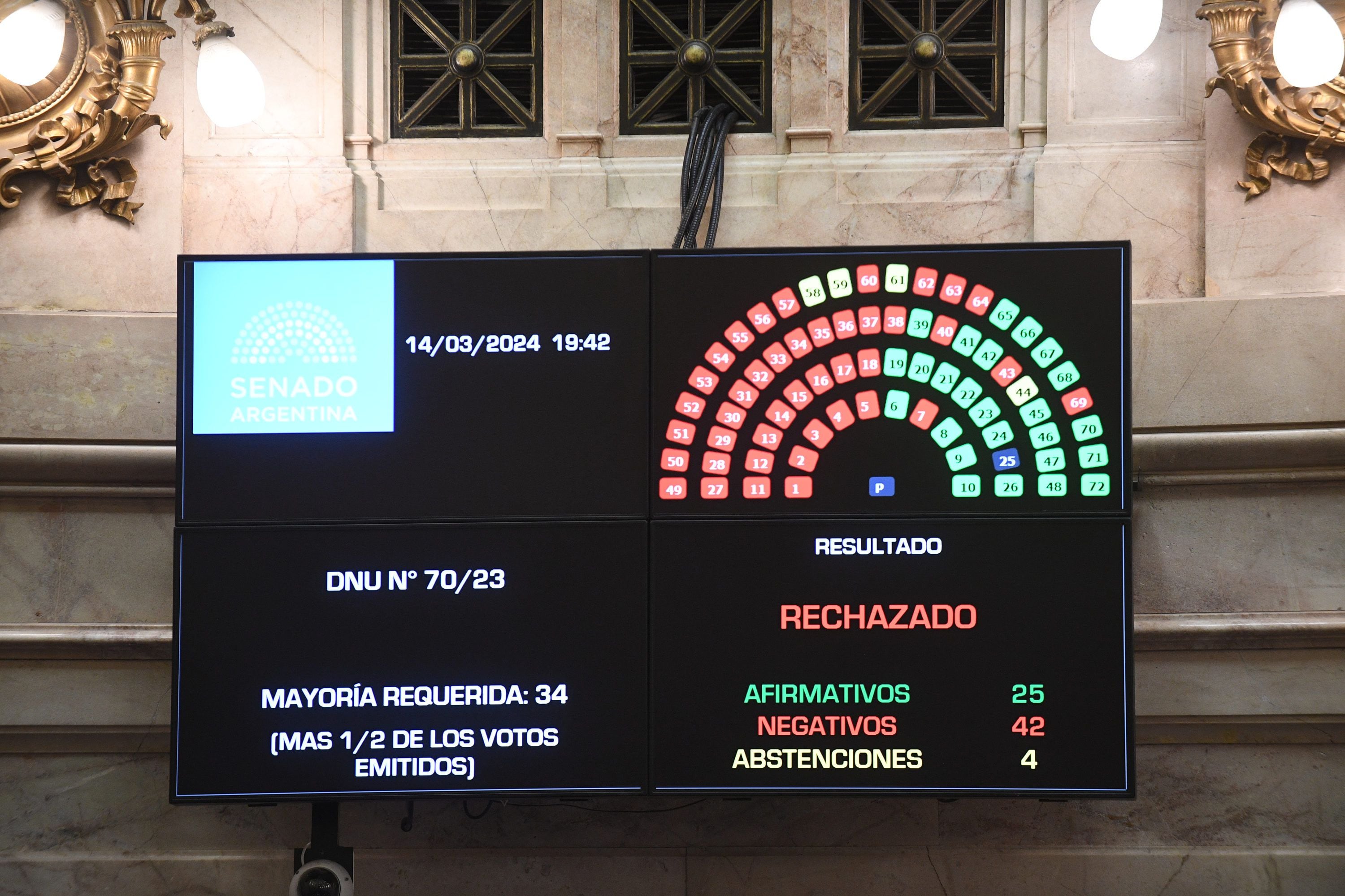 Votación del DNU 70/23 en el Senado de la Nación, Buenos Aires, Argentina el 14 de Marzo del 2024.