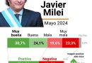 Javier Milei es el presidente sudamericano que más creció en imagen positiva este mes